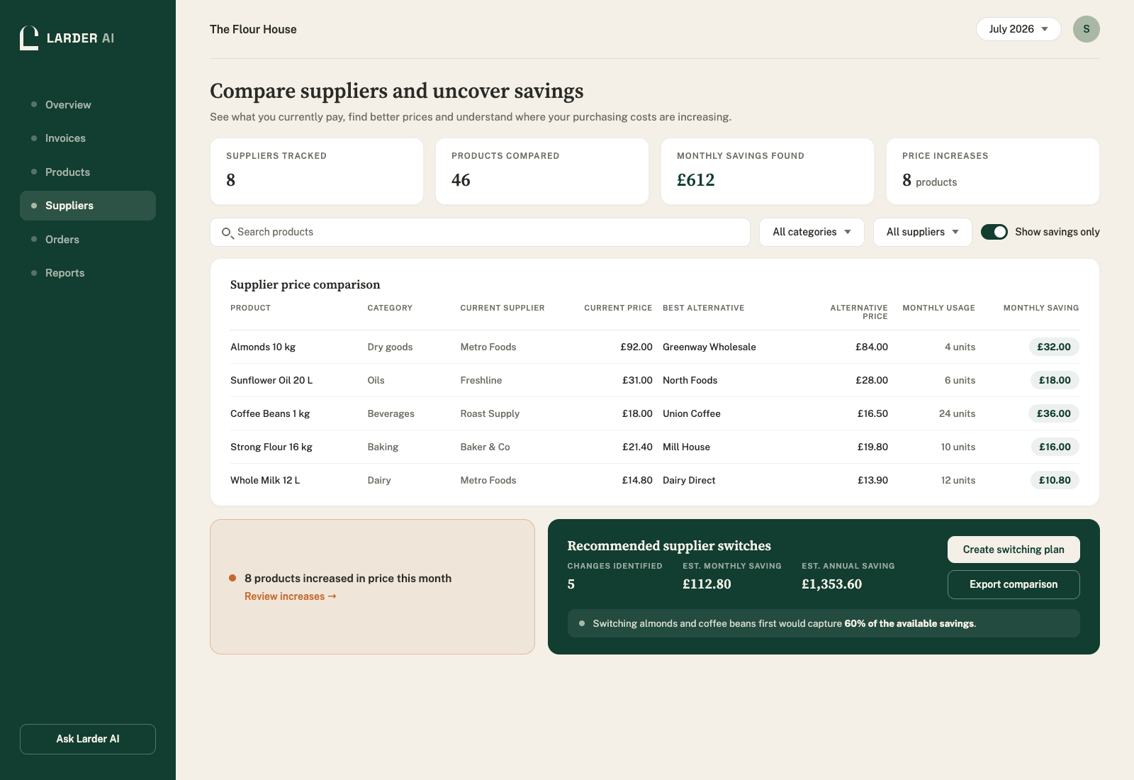 Larder AI supplier comparison dashboard showing current prices, alternatives and monthly savings